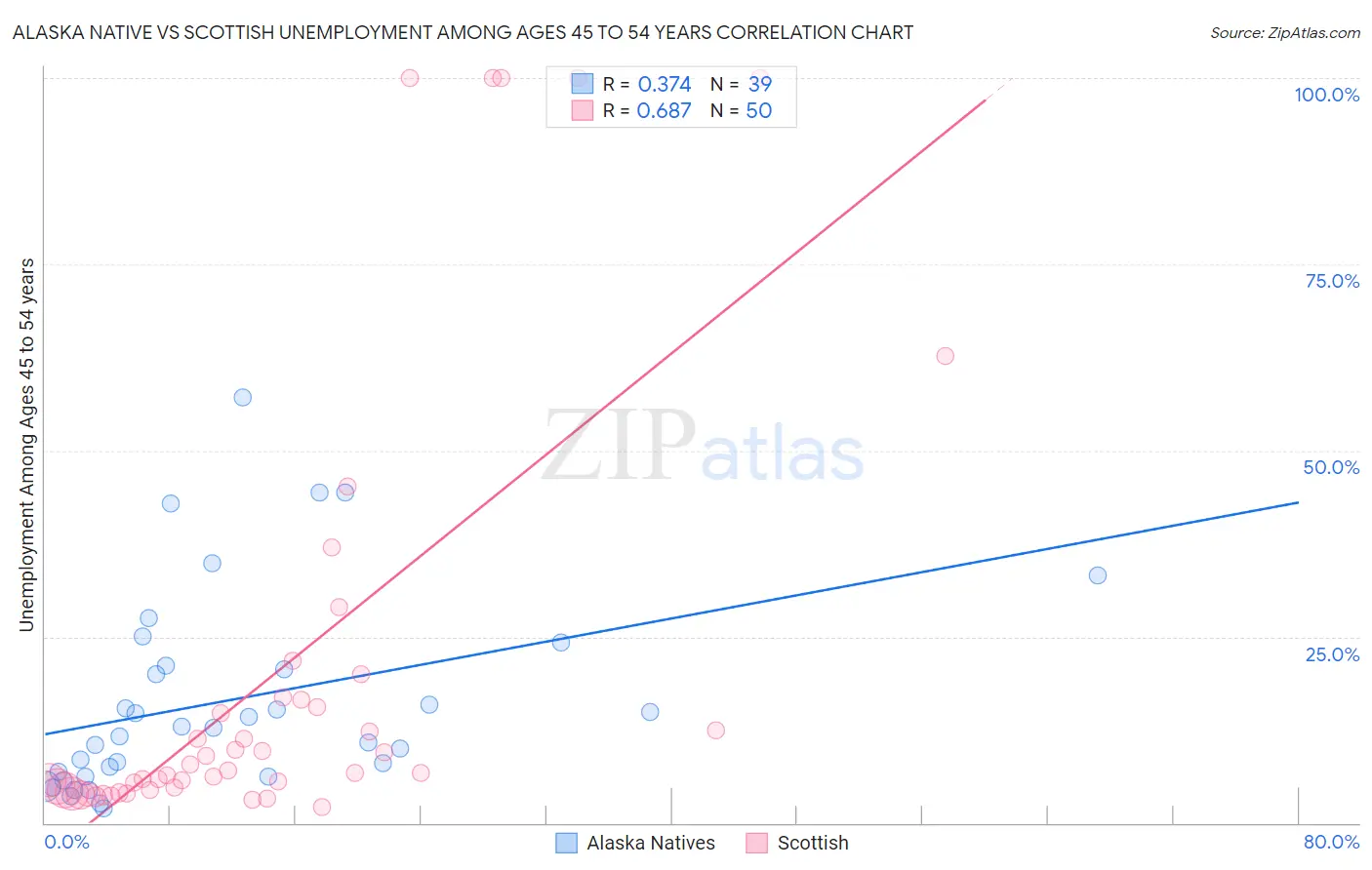 Alaska Native vs Scottish Unemployment Among Ages 45 to 54 years