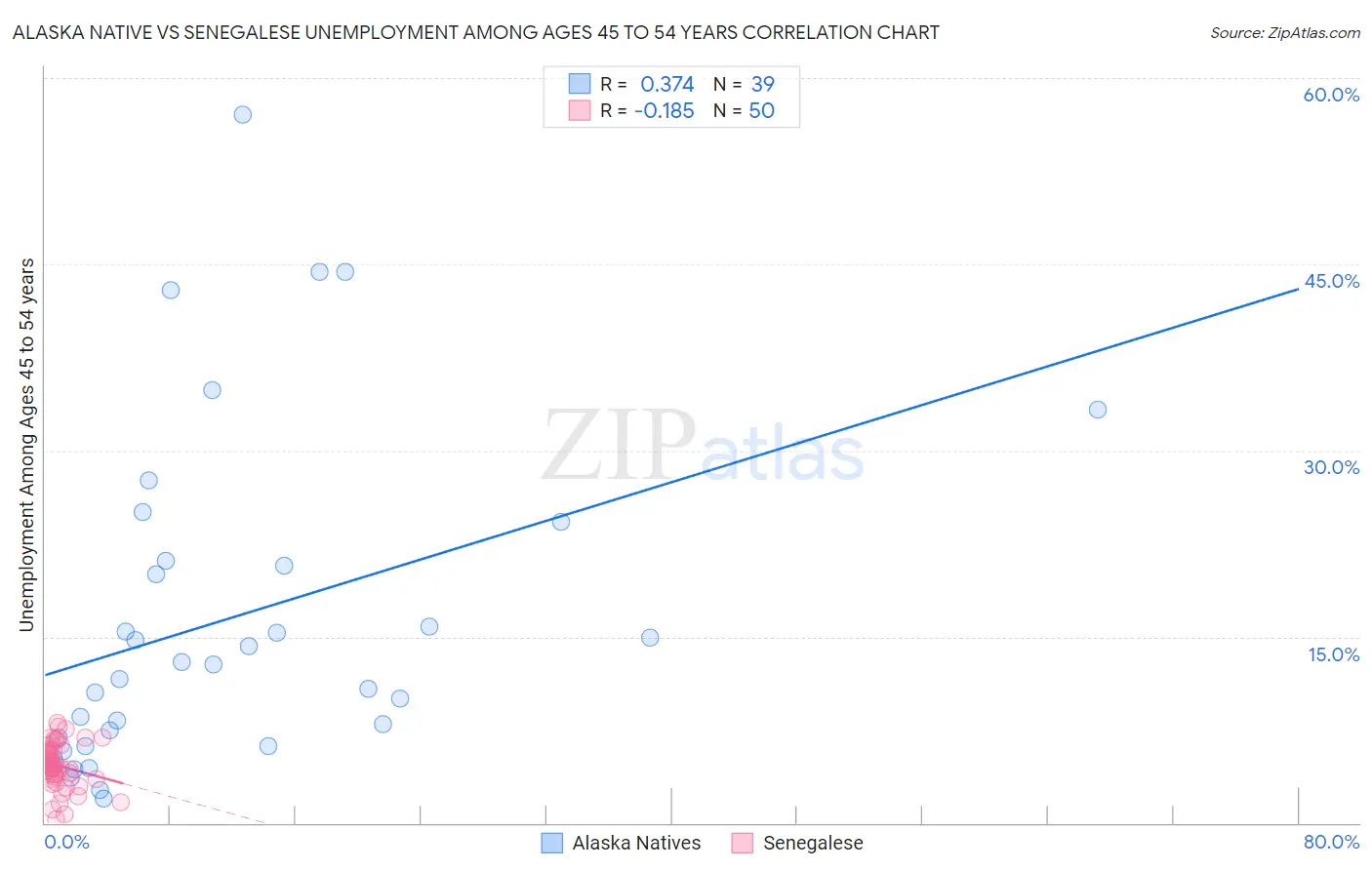 Alaska Native vs Senegalese Unemployment Among Ages 45 to 54 years