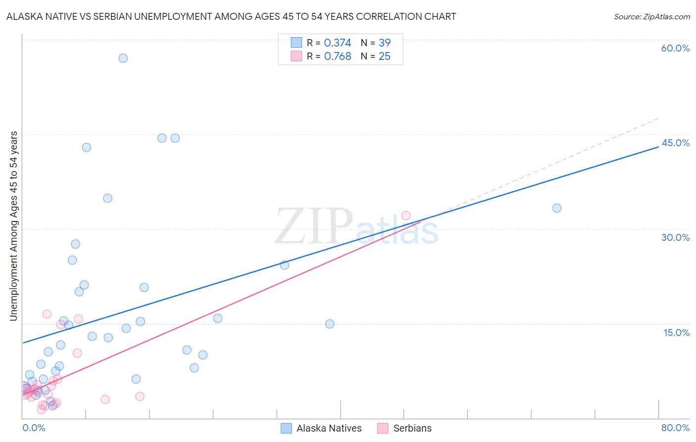 Alaska Native vs Serbian Unemployment Among Ages 45 to 54 years