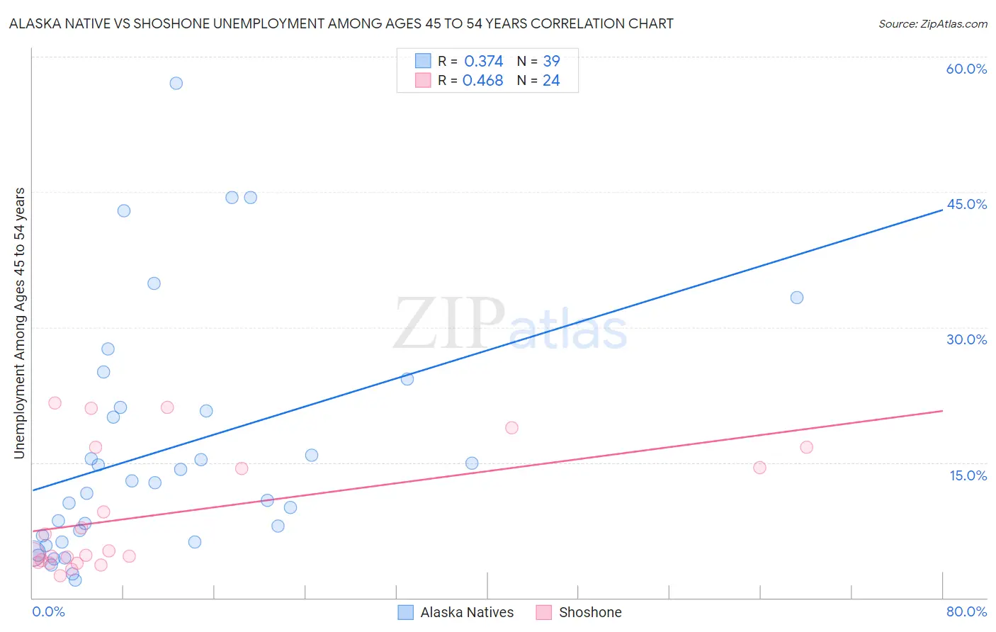 Alaska Native vs Shoshone Unemployment Among Ages 45 to 54 years