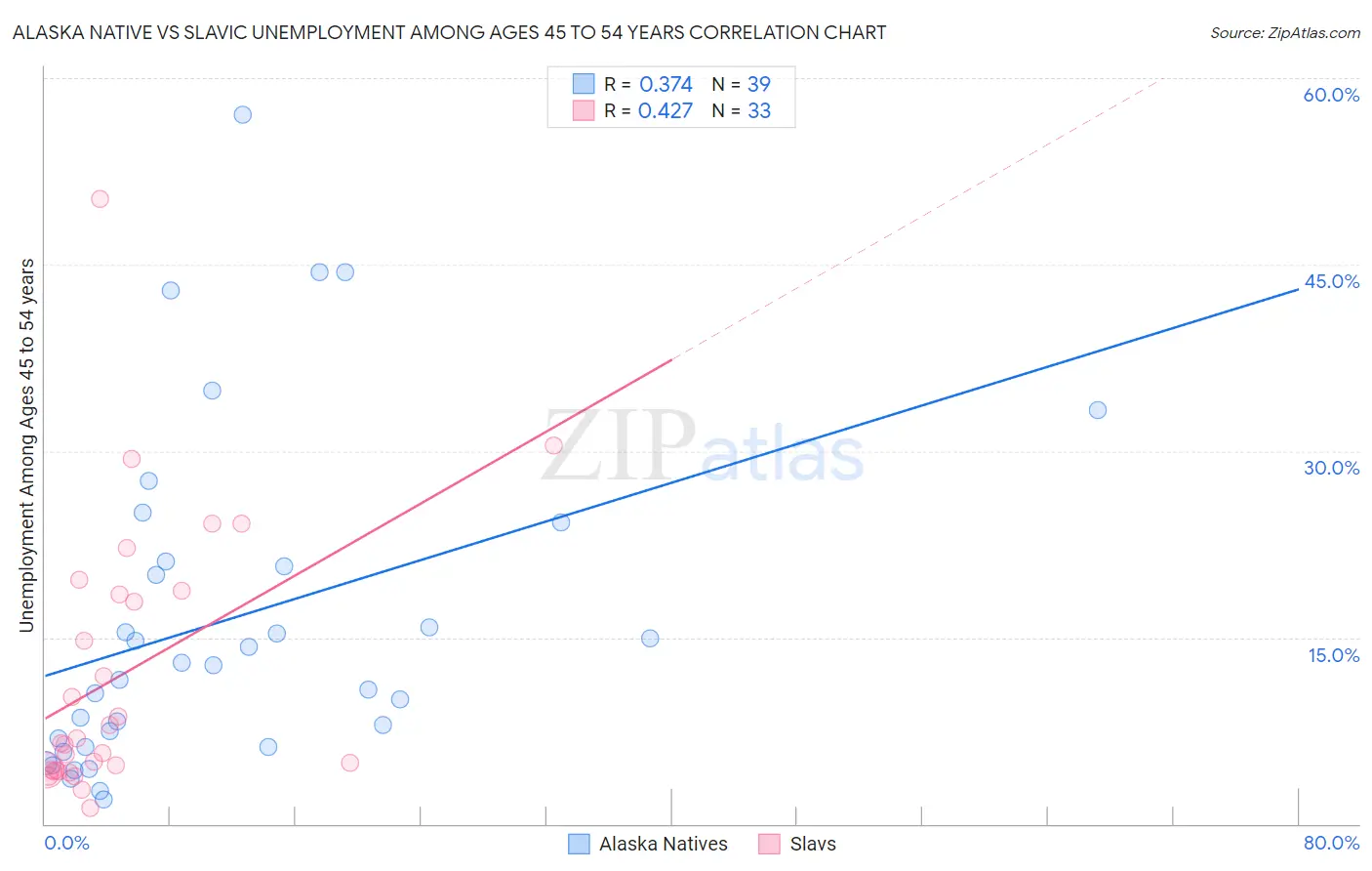 Alaska Native vs Slavic Unemployment Among Ages 45 to 54 years