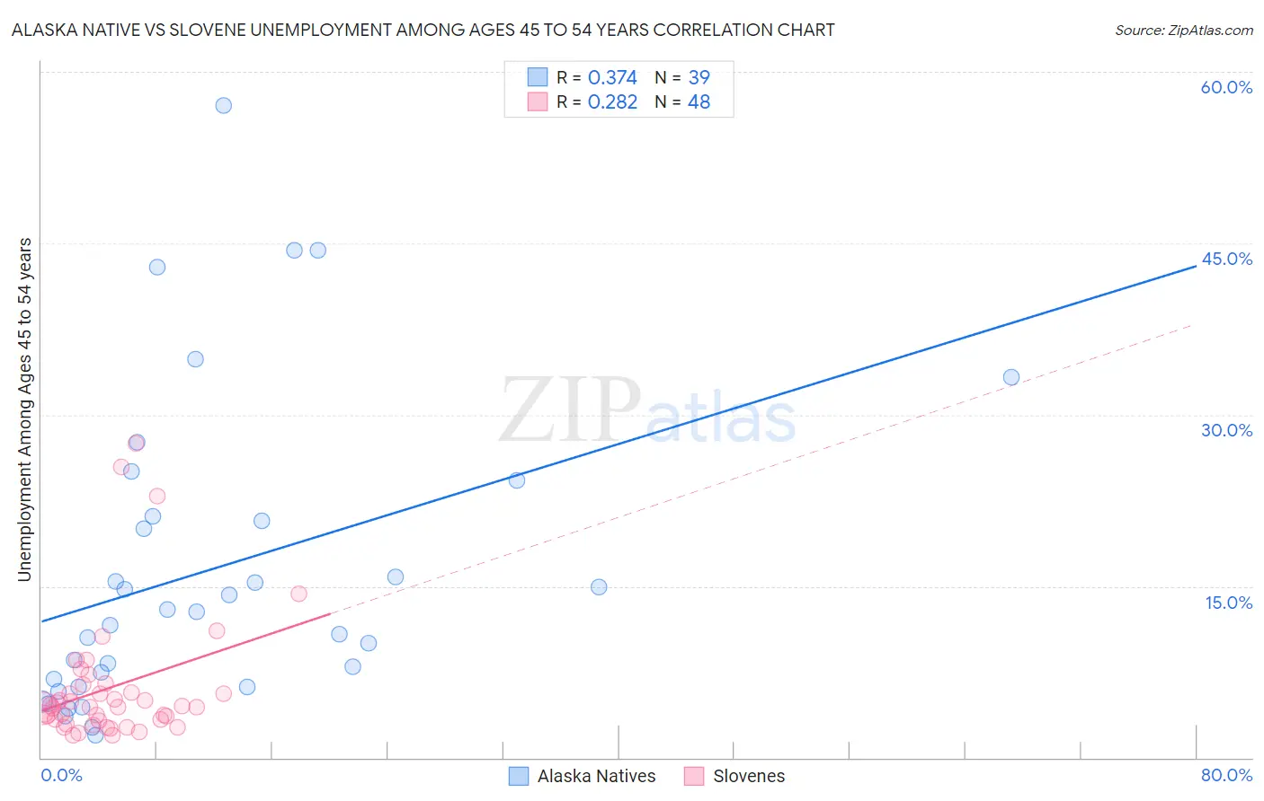 Alaska Native vs Slovene Unemployment Among Ages 45 to 54 years