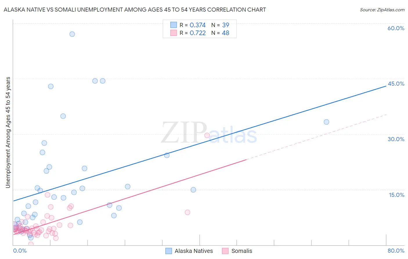 Alaska Native vs Somali Unemployment Among Ages 45 to 54 years