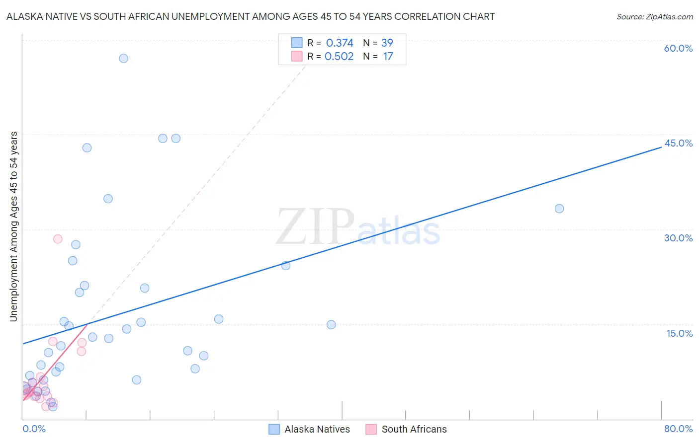 Alaska Native vs South African Unemployment Among Ages 45 to 54 years