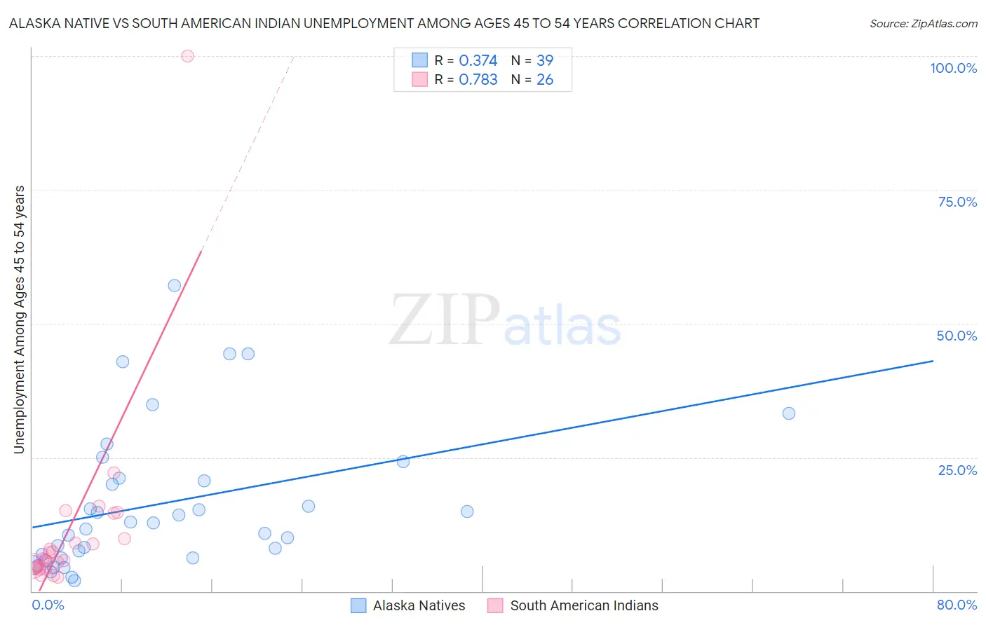 Alaska Native vs South American Indian Unemployment Among Ages 45 to 54 years