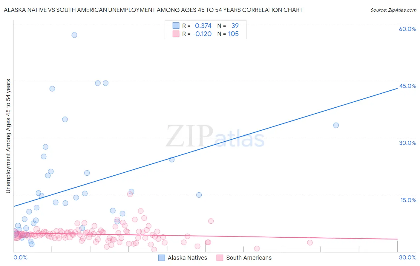 Alaska Native vs South American Unemployment Among Ages 45 to 54 years