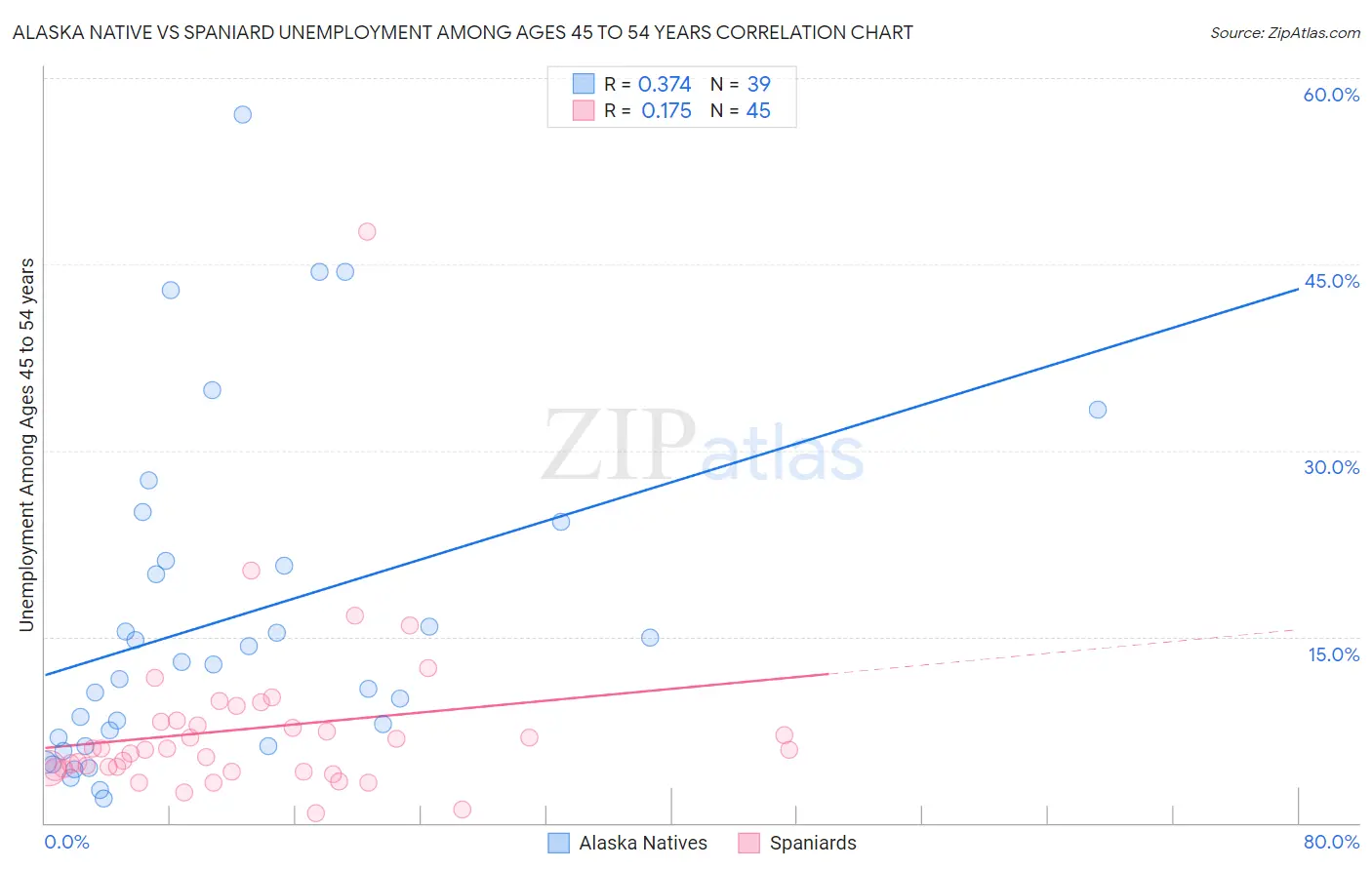 Alaska Native vs Spaniard Unemployment Among Ages 45 to 54 years