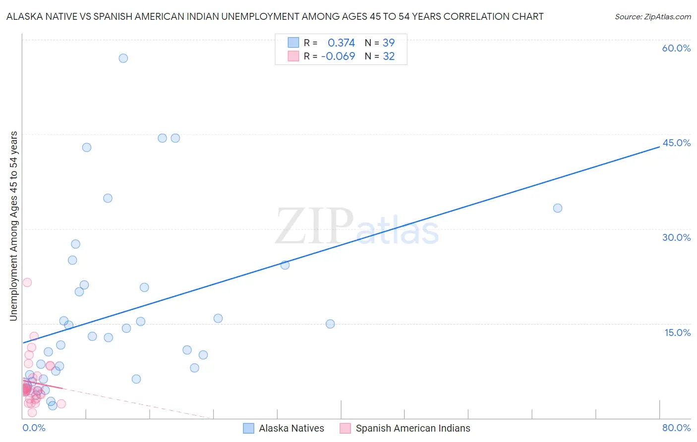 Alaska Native vs Spanish American Indian Unemployment Among Ages 45 to 54 years