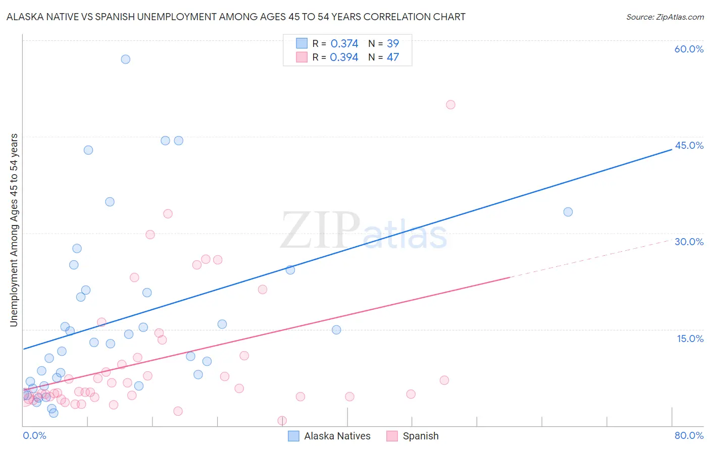 Alaska Native vs Spanish Unemployment Among Ages 45 to 54 years