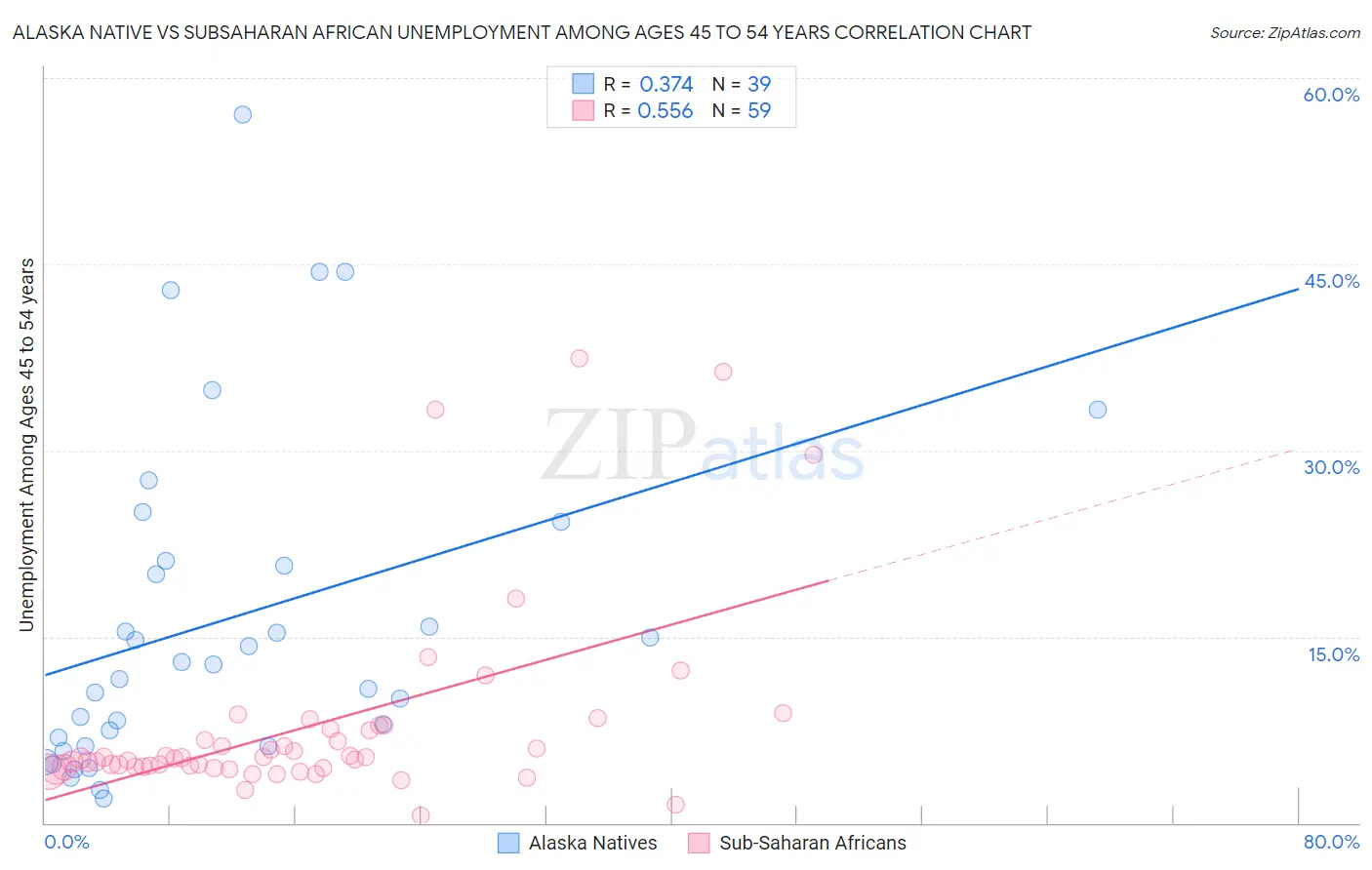Alaska Native vs Subsaharan African Unemployment Among Ages 45 to 54 years