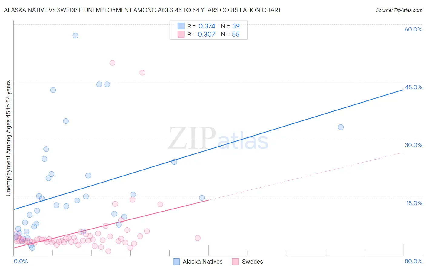 Alaska Native vs Swedish Unemployment Among Ages 45 to 54 years