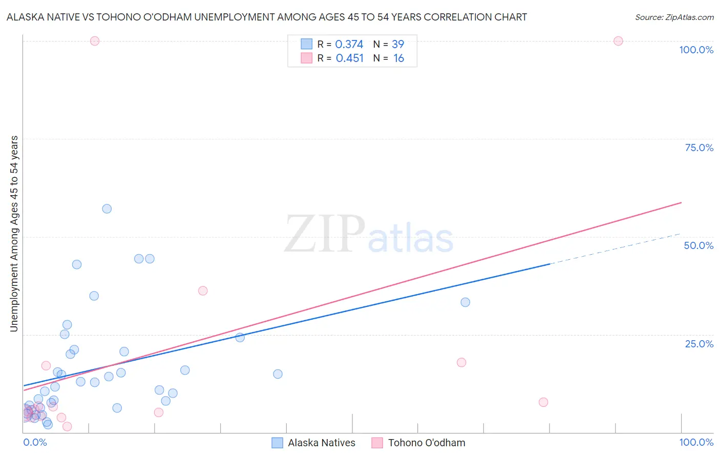 Alaska Native vs Tohono O'odham Unemployment Among Ages 45 to 54 years