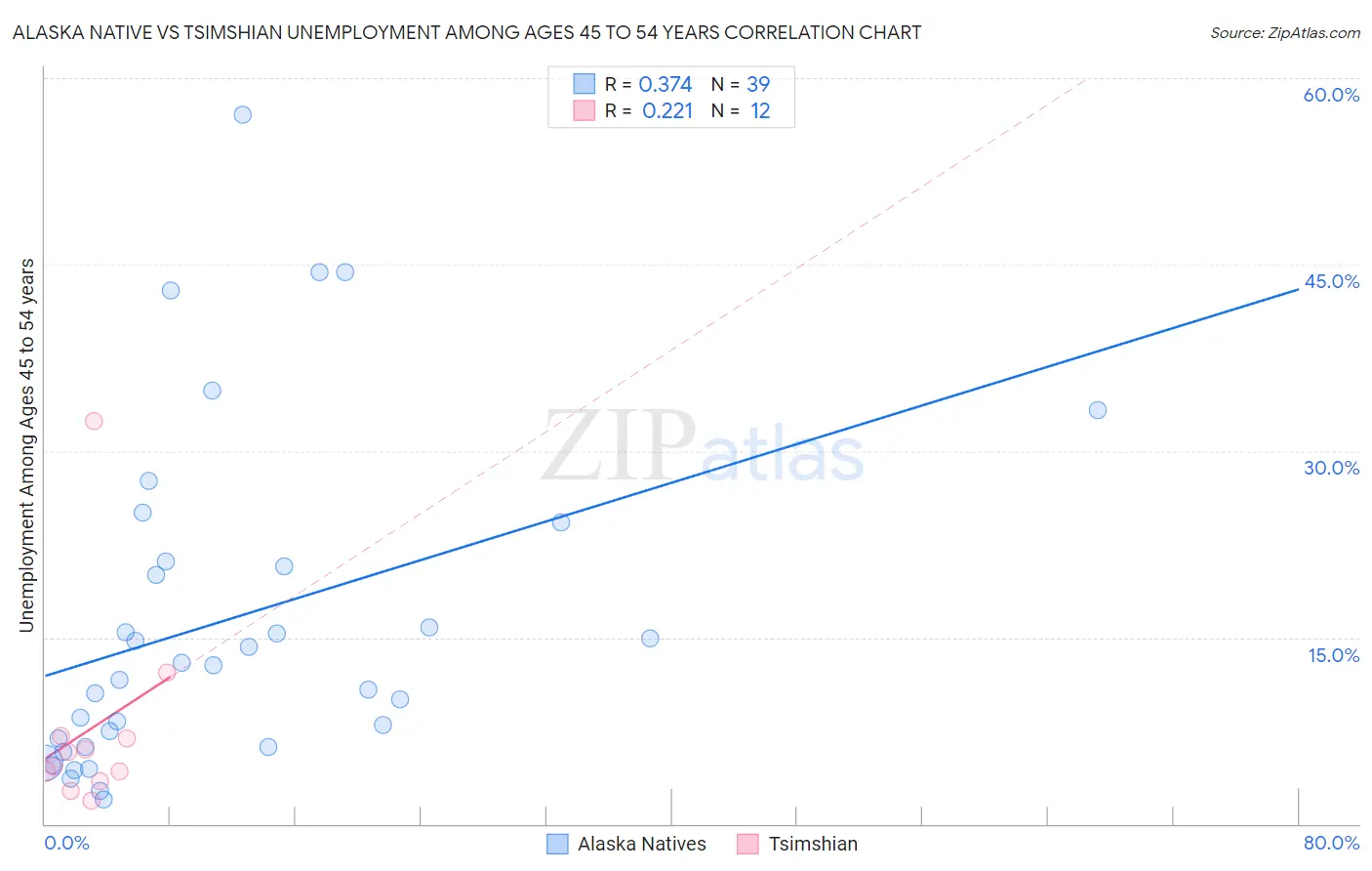 Alaska Native vs Tsimshian Unemployment Among Ages 45 to 54 years