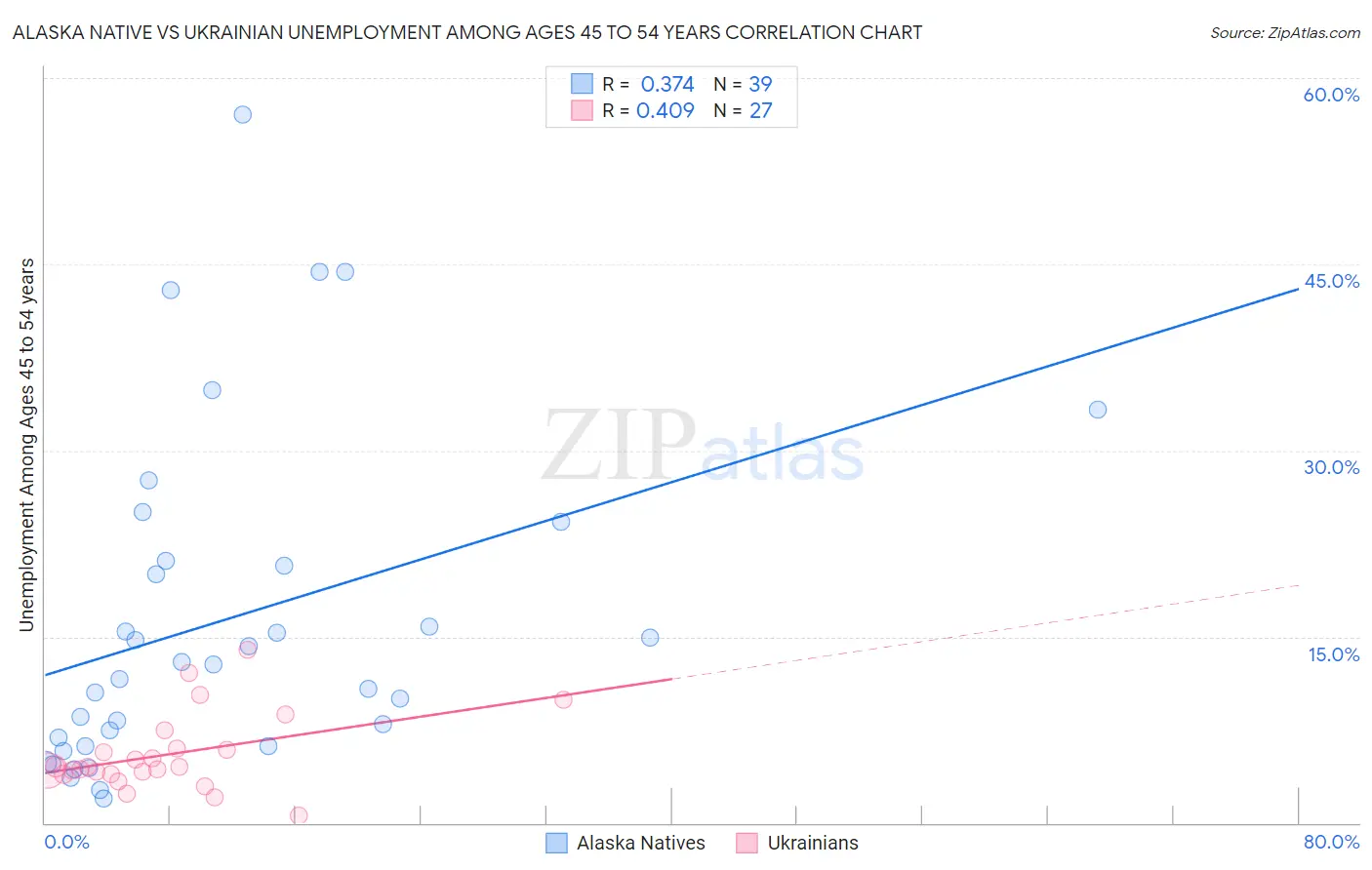 Alaska Native vs Ukrainian Unemployment Among Ages 45 to 54 years