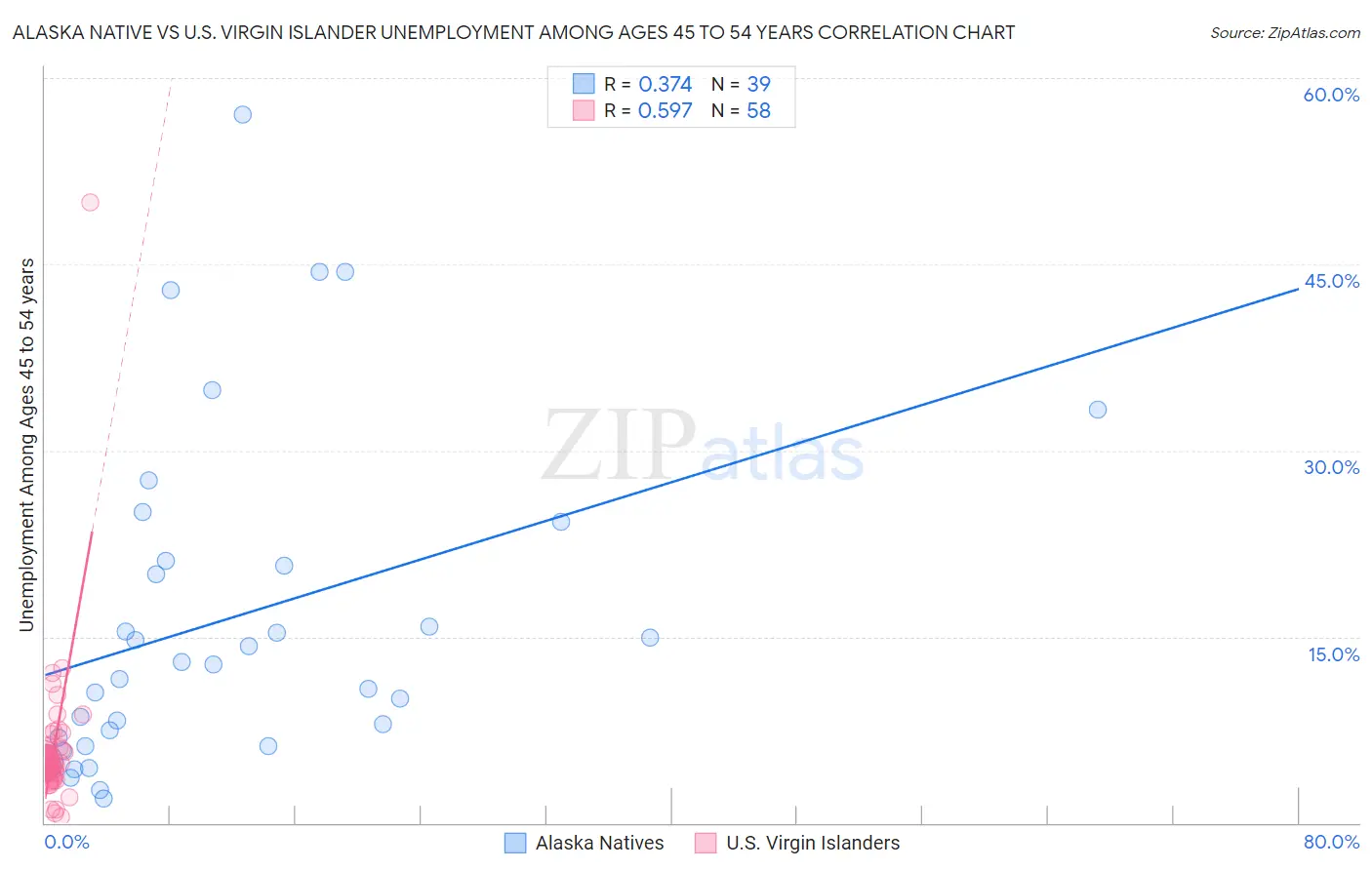 Alaska Native vs U.S. Virgin Islander Unemployment Among Ages 45 to 54 years