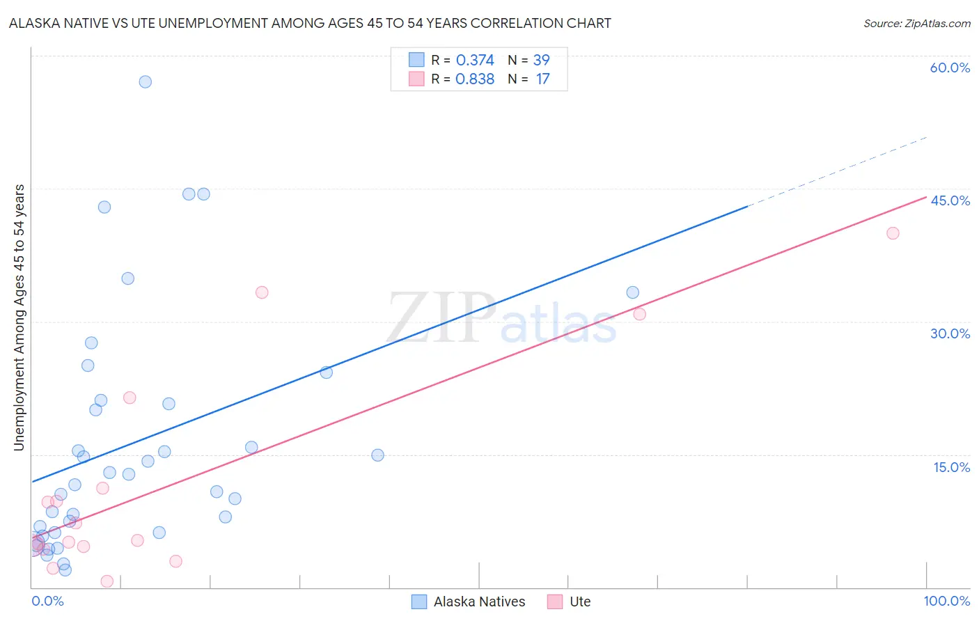 Alaska Native vs Ute Unemployment Among Ages 45 to 54 years
