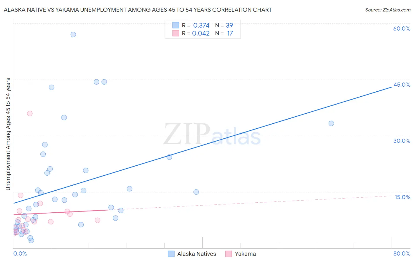Alaska Native vs Yakama Unemployment Among Ages 45 to 54 years
