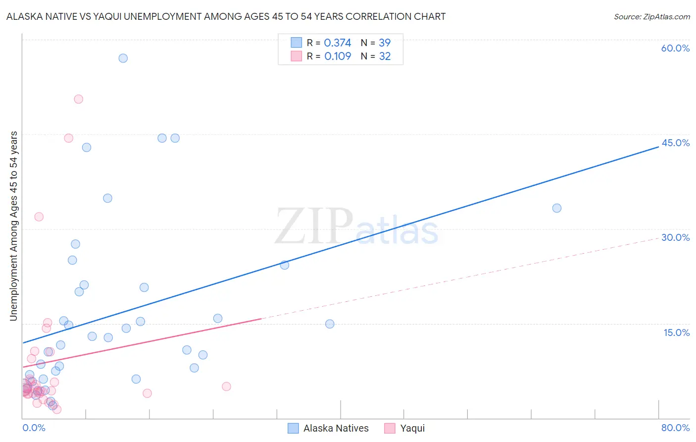 Alaska Native vs Yaqui Unemployment Among Ages 45 to 54 years
