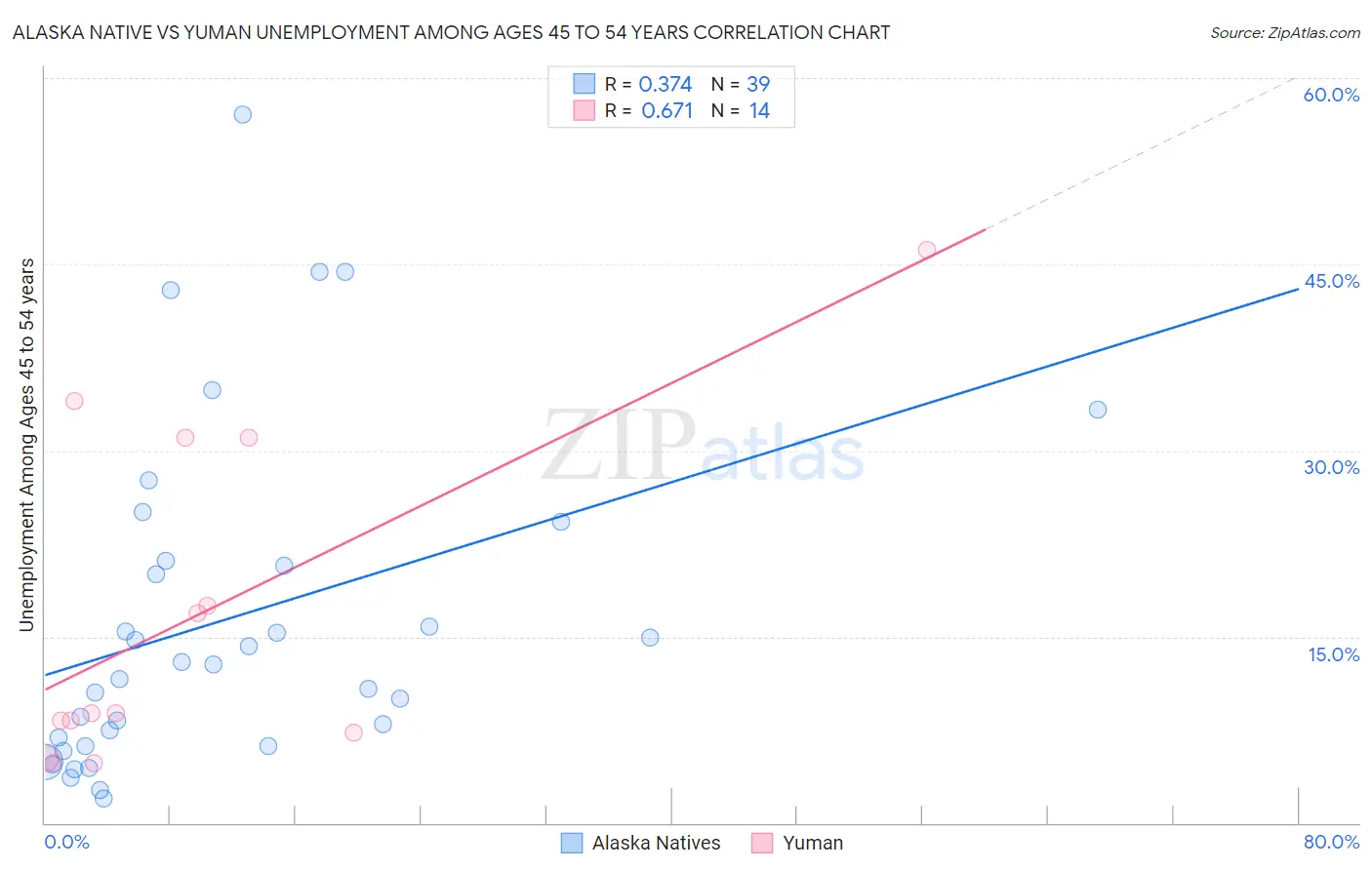 Alaska Native vs Yuman Unemployment Among Ages 45 to 54 years