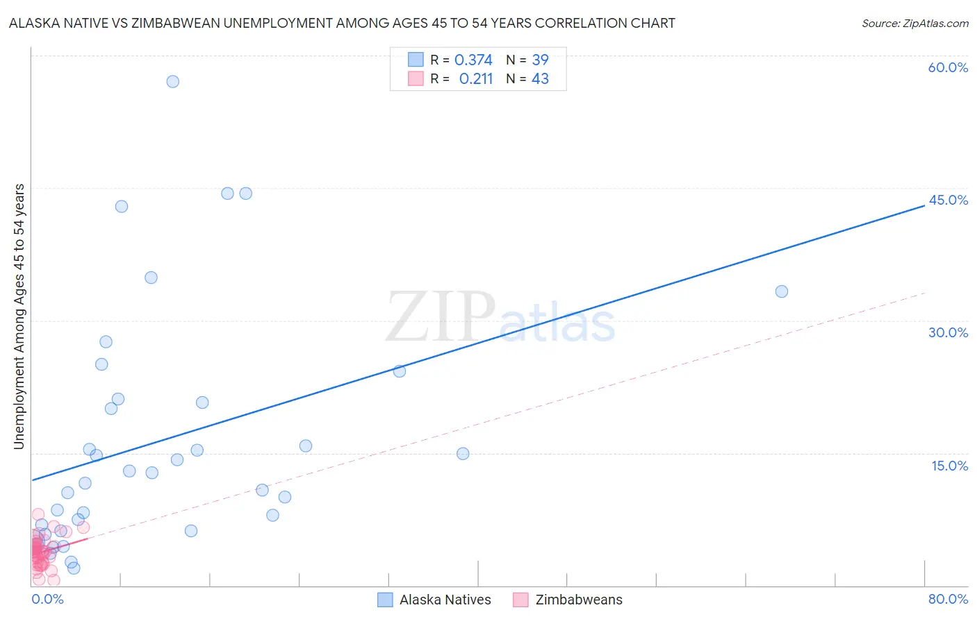 Alaska Native vs Zimbabwean Unemployment Among Ages 45 to 54 years