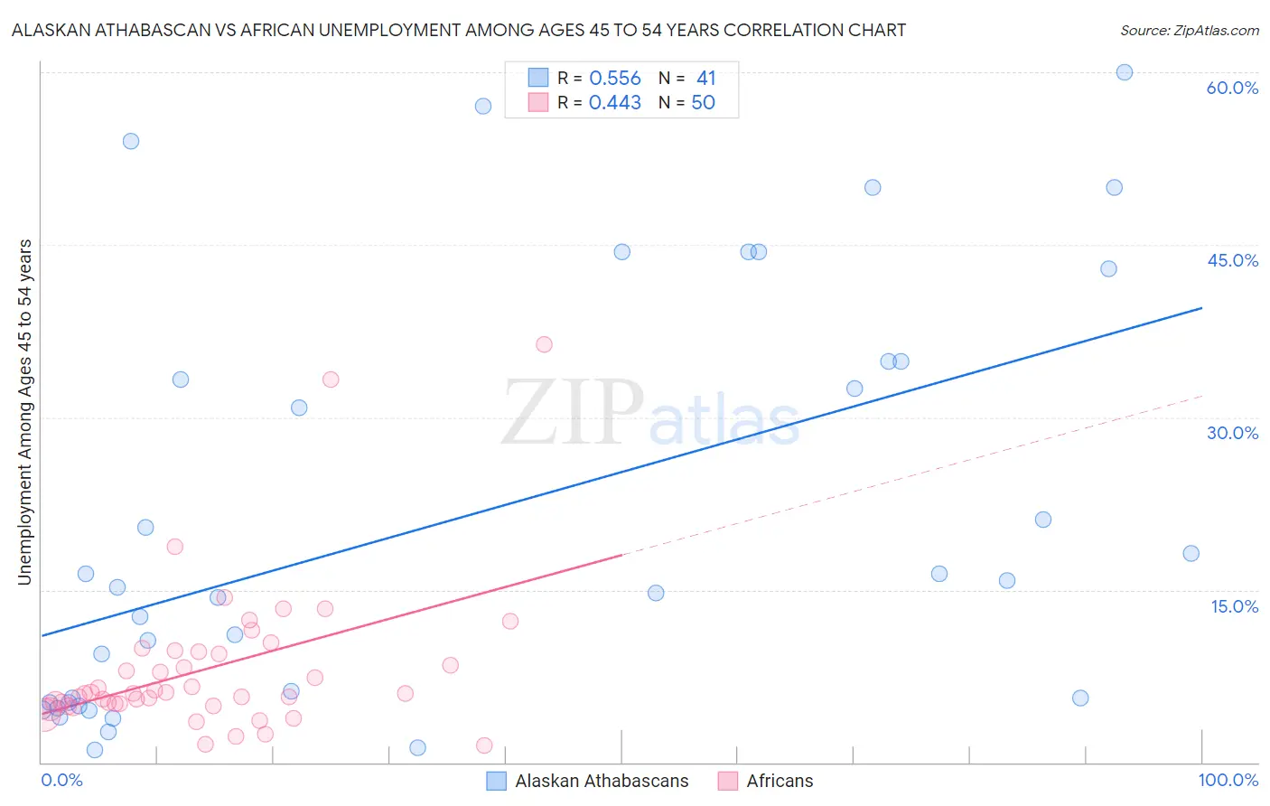 Alaskan Athabascan vs African Unemployment Among Ages 45 to 54 years