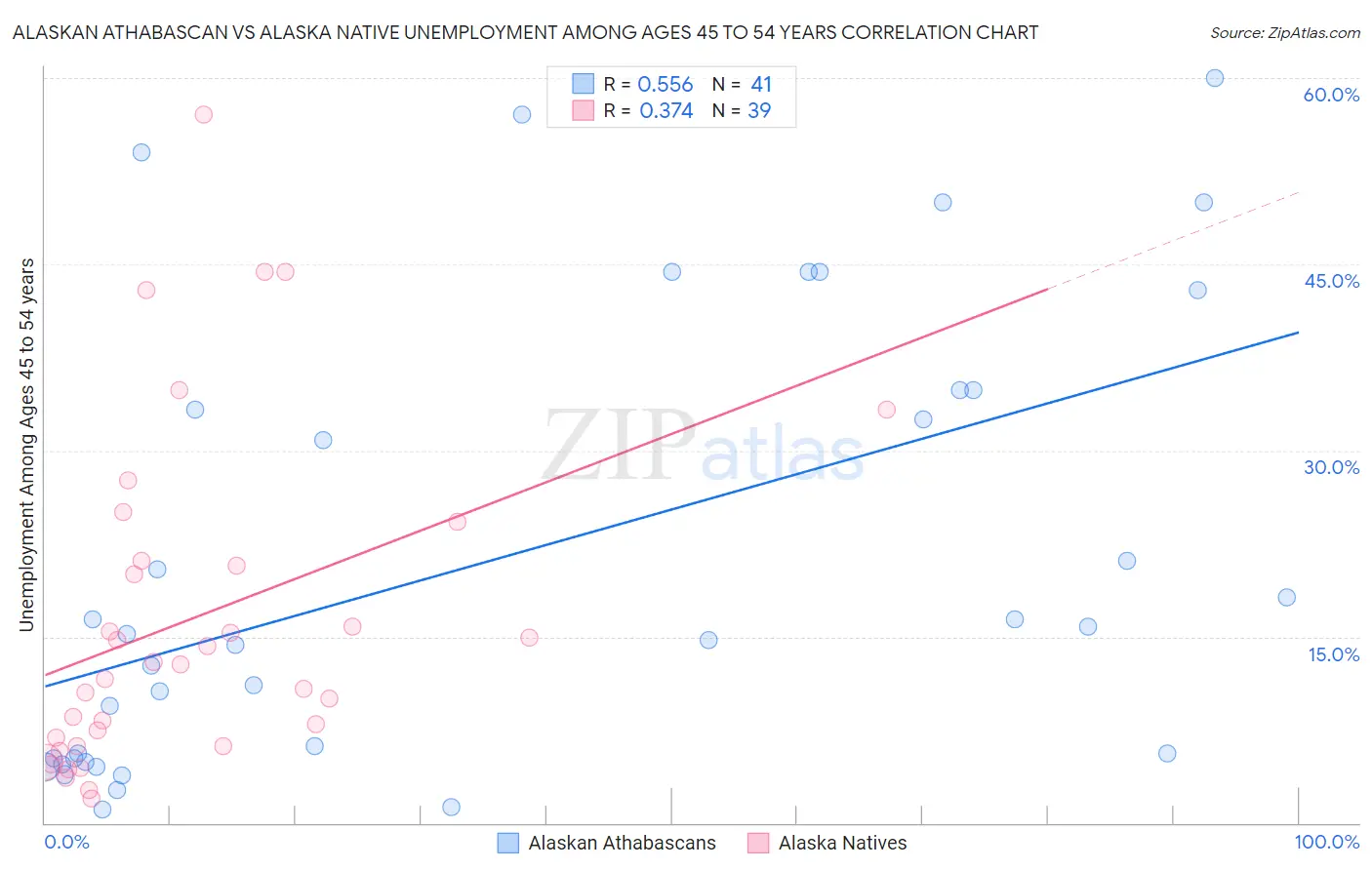 Alaskan Athabascan vs Alaska Native Unemployment Among Ages 45 to 54 years