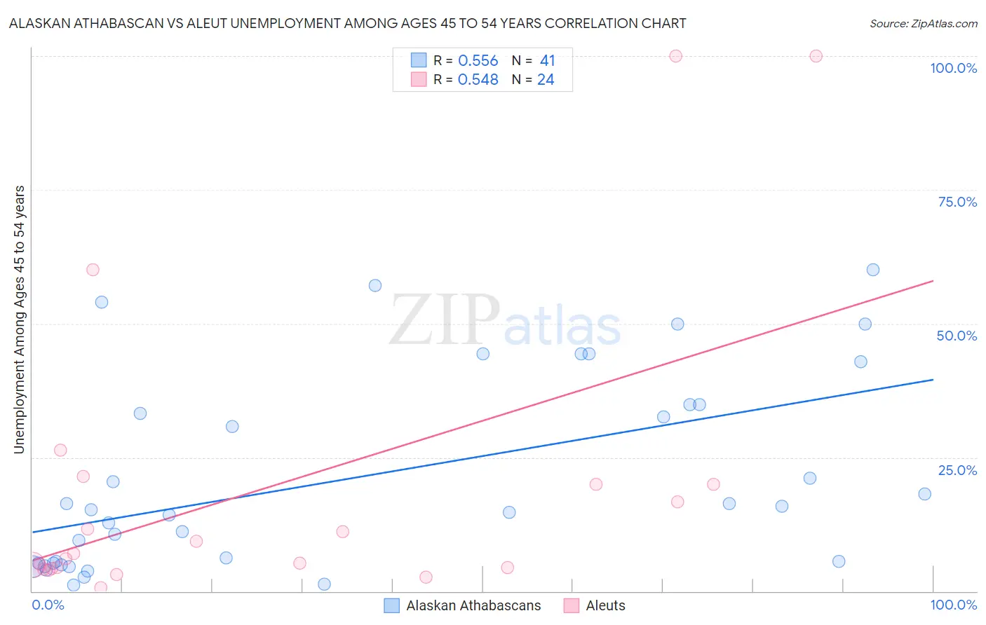 Alaskan Athabascan vs Aleut Unemployment Among Ages 45 to 54 years