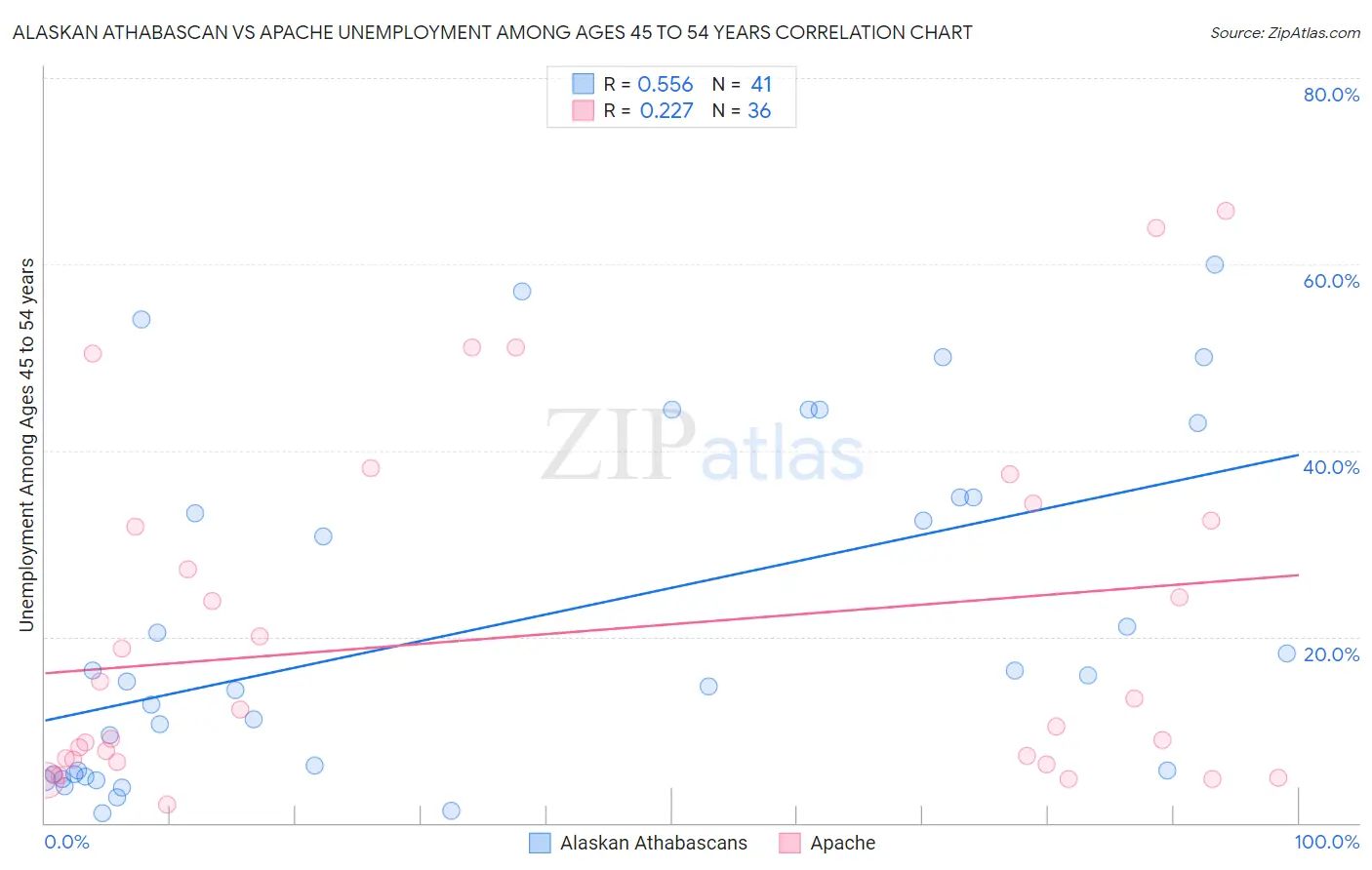 Alaskan Athabascan vs Apache Unemployment Among Ages 45 to 54 years