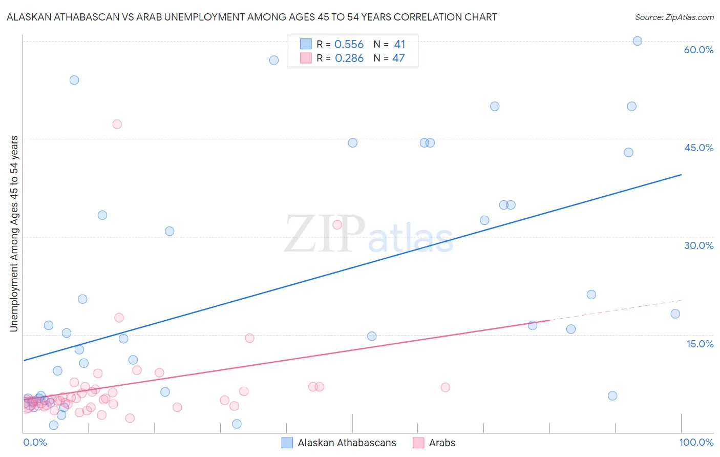 Alaskan Athabascan vs Arab Unemployment Among Ages 45 to 54 years