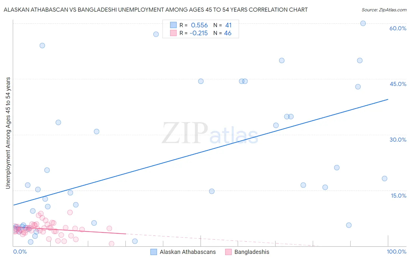 Alaskan Athabascan vs Bangladeshi Unemployment Among Ages 45 to 54 years