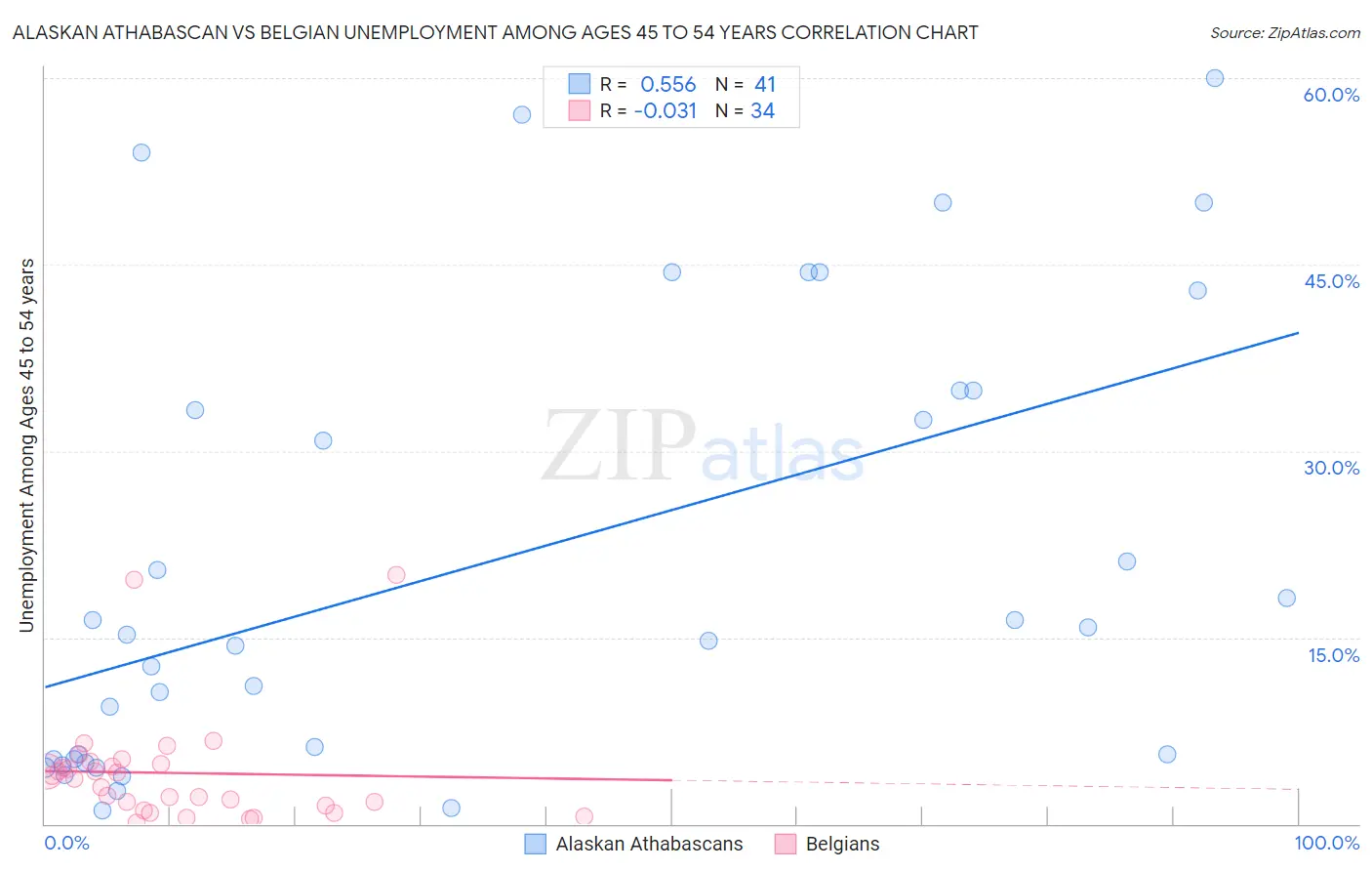 Alaskan Athabascan vs Belgian Unemployment Among Ages 45 to 54 years