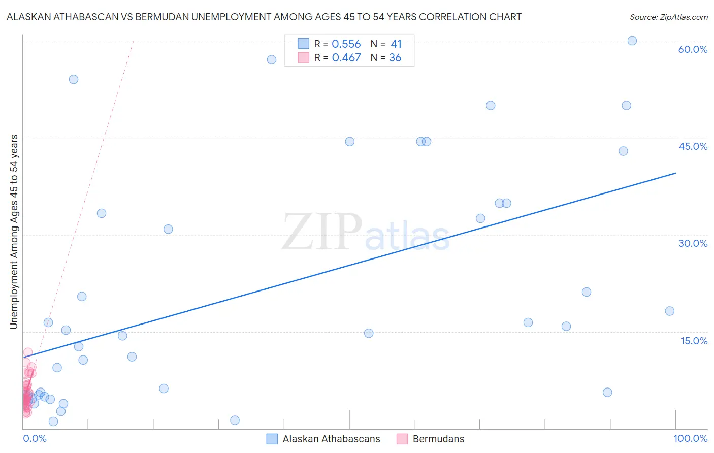 Alaskan Athabascan vs Bermudan Unemployment Among Ages 45 to 54 years