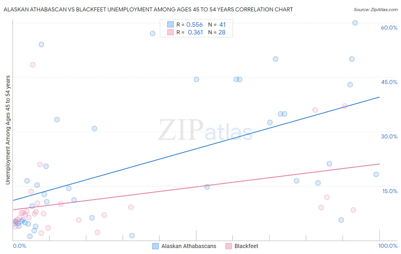 Alaskan Athabascan vs Blackfeet Unemployment Among Ages 45 to 54 years