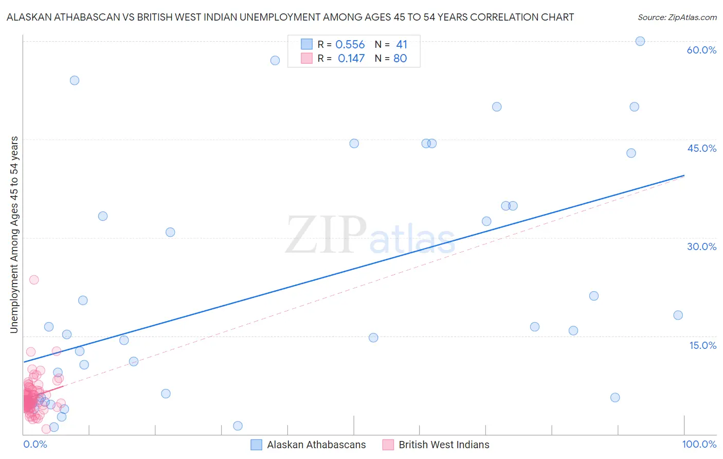 Alaskan Athabascan vs British West Indian Unemployment Among Ages 45 to 54 years