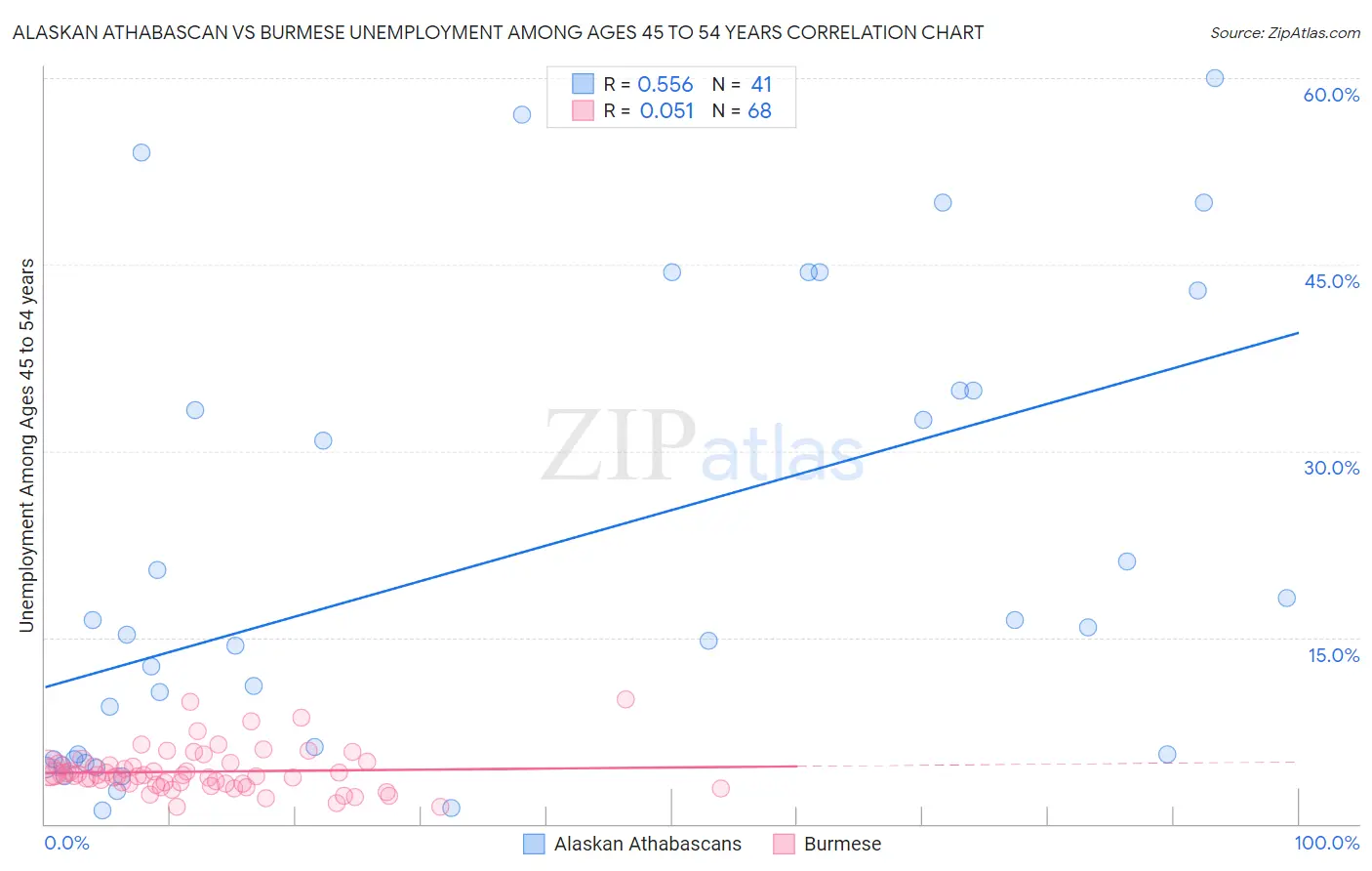 Alaskan Athabascan vs Burmese Unemployment Among Ages 45 to 54 years