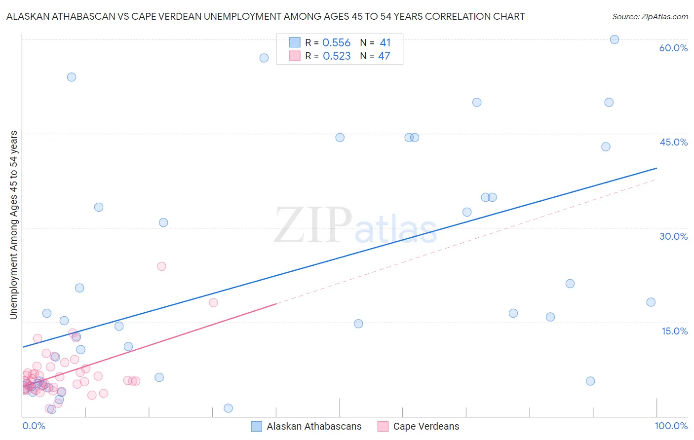 Alaskan Athabascan vs Cape Verdean Unemployment Among Ages 45 to 54 years