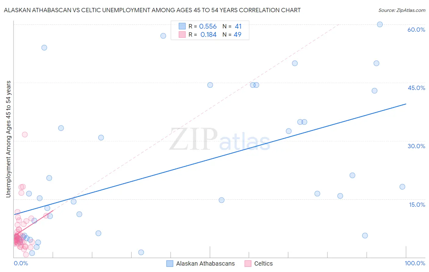 Alaskan Athabascan vs Celtic Unemployment Among Ages 45 to 54 years