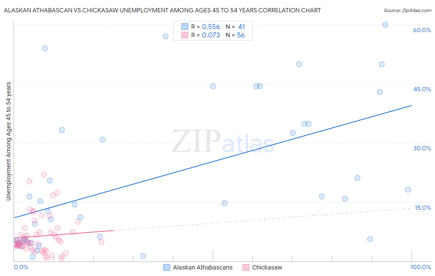 Alaskan Athabascan vs Chickasaw Unemployment Among Ages 45 to 54 years