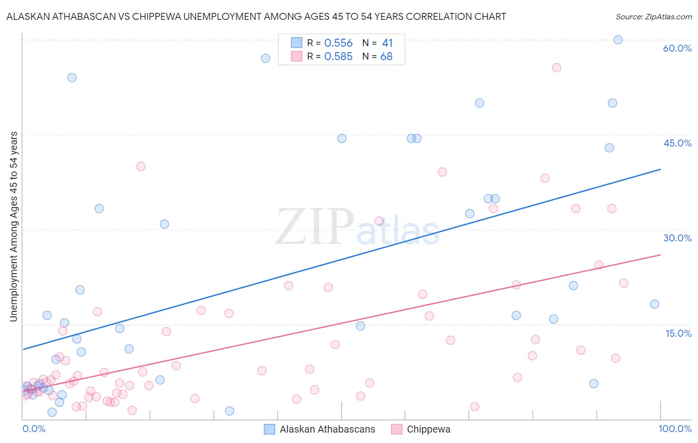 Alaskan Athabascan vs Chippewa Unemployment Among Ages 45 to 54 years