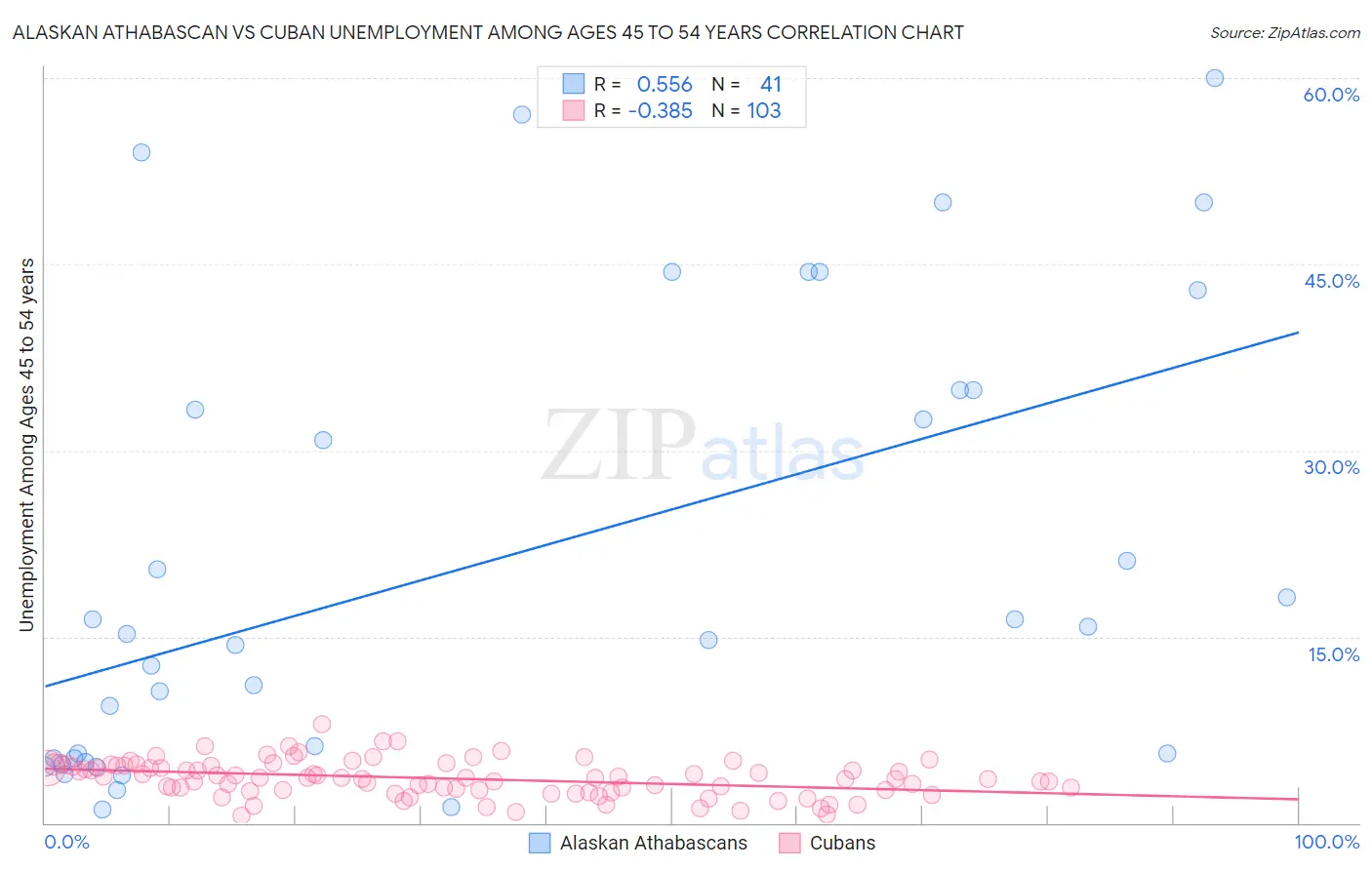 Alaskan Athabascan vs Cuban Unemployment Among Ages 45 to 54 years