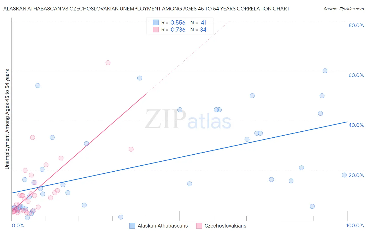 Alaskan Athabascan vs Czechoslovakian Unemployment Among Ages 45 to 54 years