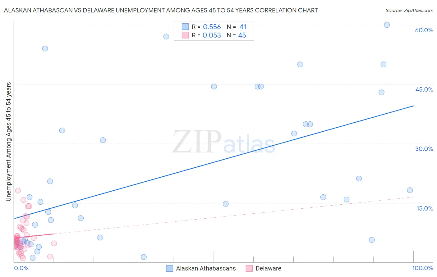 Alaskan Athabascan vs Delaware Unemployment Among Ages 45 to 54 years