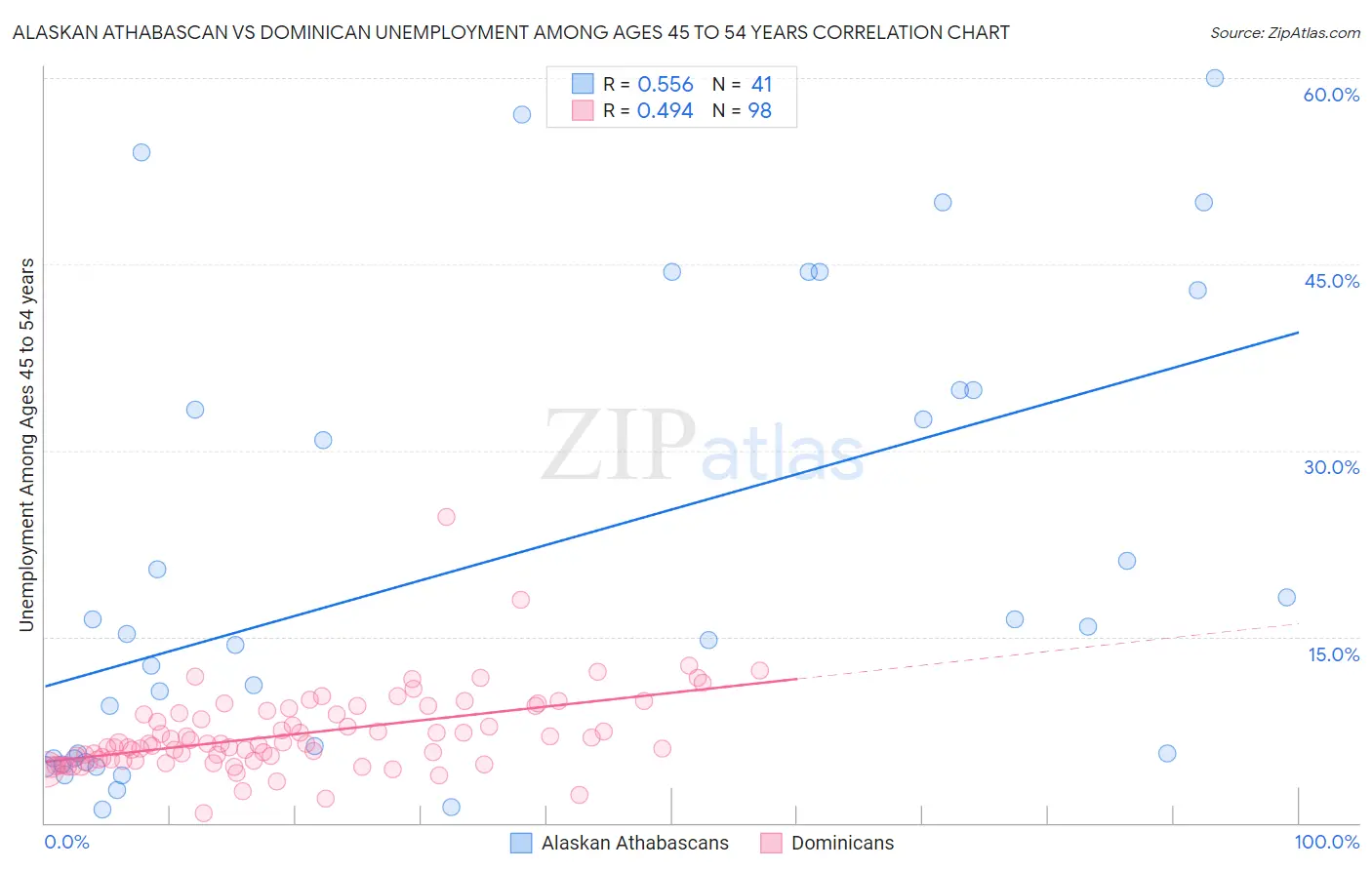 Alaskan Athabascan vs Dominican Unemployment Among Ages 45 to 54 years