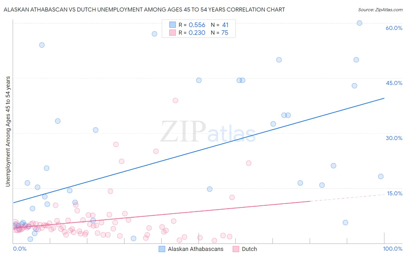 Alaskan Athabascan vs Dutch Unemployment Among Ages 45 to 54 years