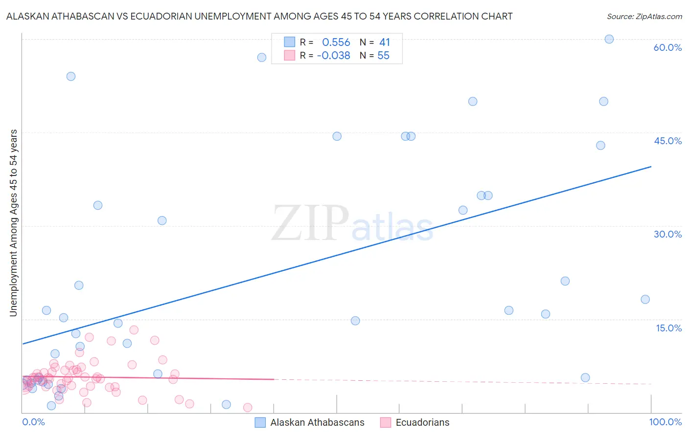 Alaskan Athabascan vs Ecuadorian Unemployment Among Ages 45 to 54 years