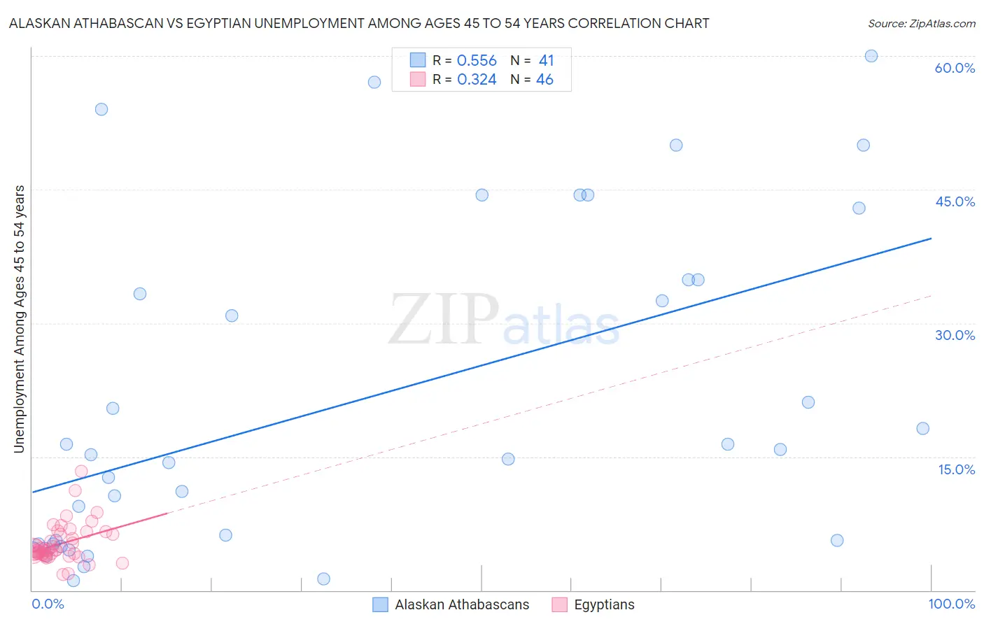 Alaskan Athabascan vs Egyptian Unemployment Among Ages 45 to 54 years