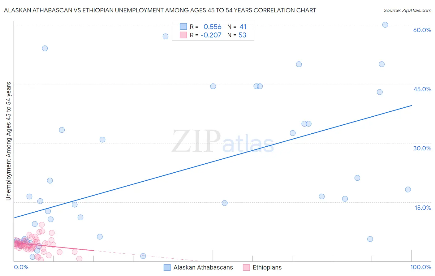 Alaskan Athabascan vs Ethiopian Unemployment Among Ages 45 to 54 years