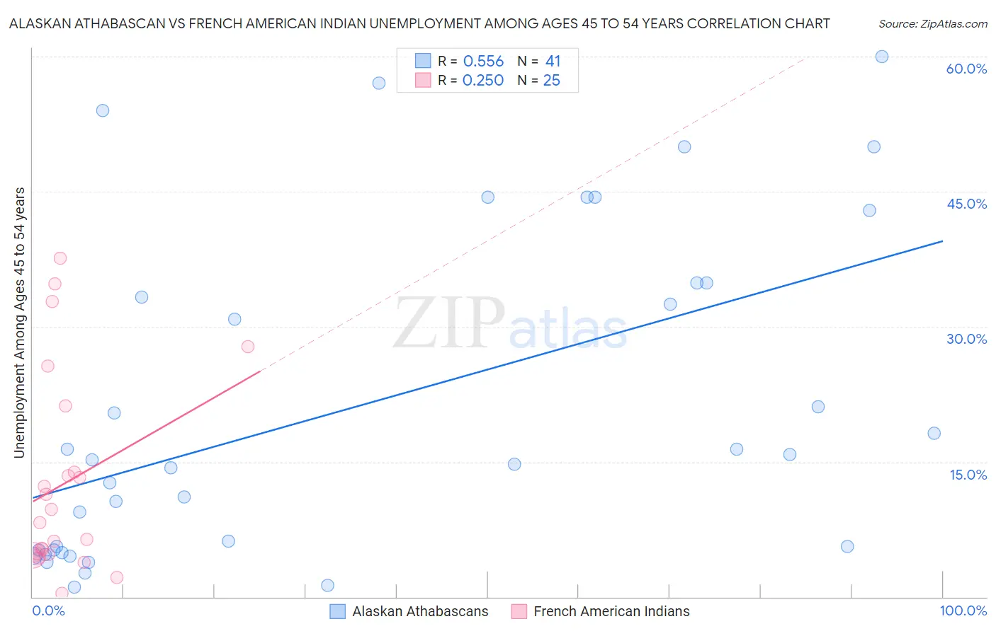 Alaskan Athabascan vs French American Indian Unemployment Among Ages 45 to 54 years