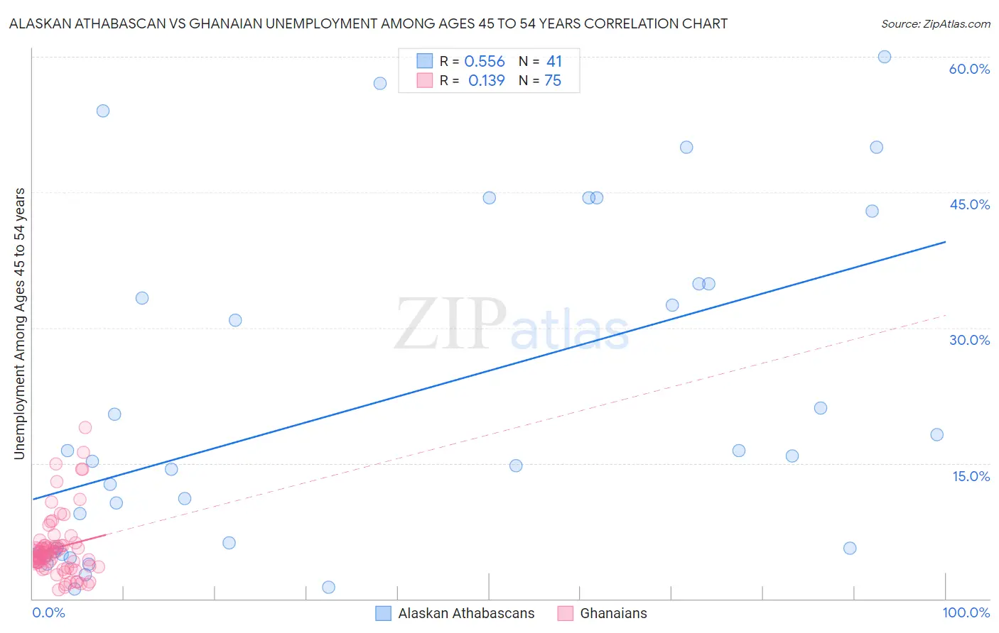 Alaskan Athabascan vs Ghanaian Unemployment Among Ages 45 to 54 years