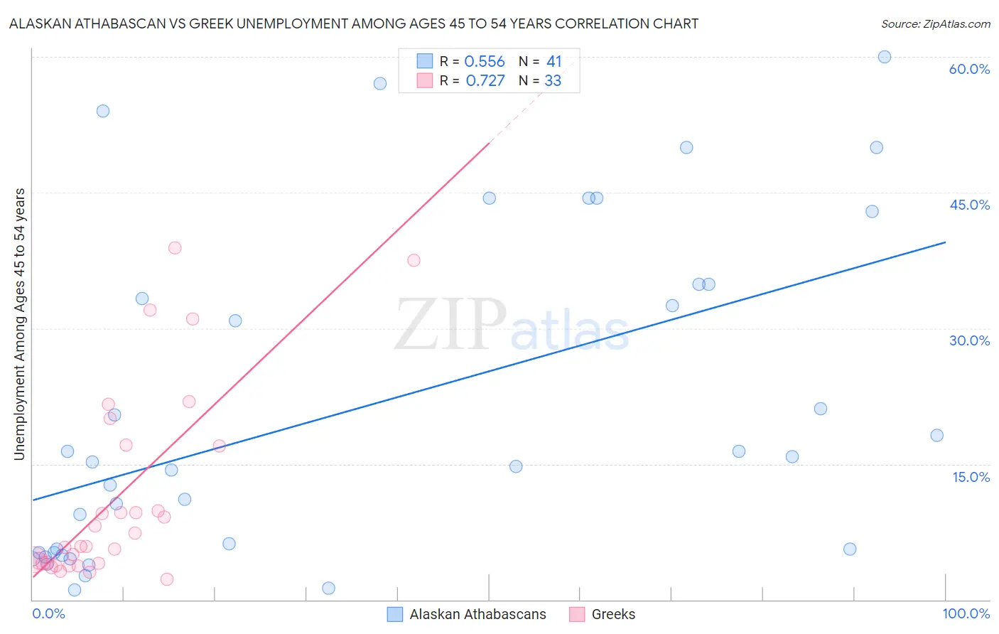 Alaskan Athabascan vs Greek Unemployment Among Ages 45 to 54 years